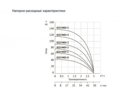 Погружной скважинный насос UNIPUMP ECO MIDI-3