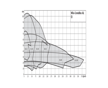 Насос консольно-моноблочный BL 50/200-15/2 PN16 3х400В/50 Гц Wilo 2786235