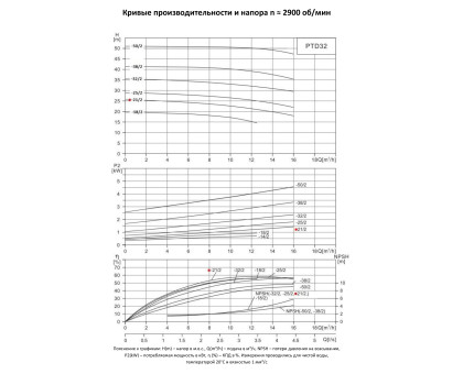 Циркуляционный насос In-Line PURITY PTD 32-21/2