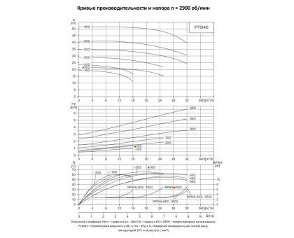 Циркуляционный насос In-Line PURITY PTD 40-18/2