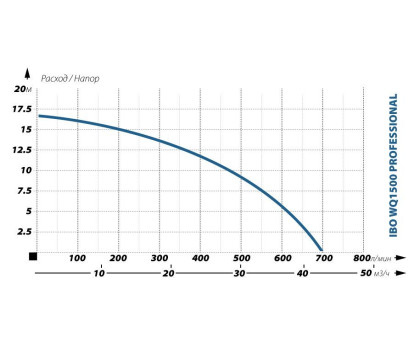 Фекальный насос IBO WQ 1500PRO