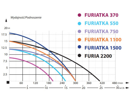 Фекальный насос IBO FURIATKA 370