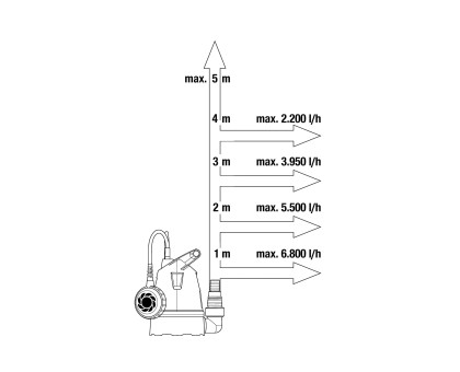 Насос дренажный для чистой воды GARDENA 8200