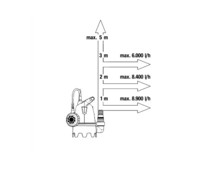 Насос дренажный для чистой воды GARDENA 9300