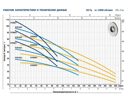 Насос центробежный Pedrollo FCR 90/5